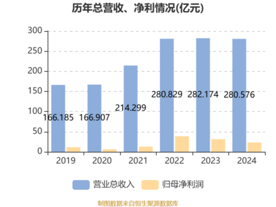 阜豐集團(tuán):2024年凈利潤同比下降26.45%